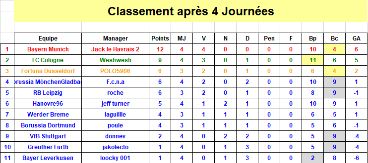 Bundesliga - Classement J4 S38.png