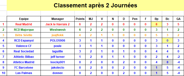 Espagne Classement J2 S39.png