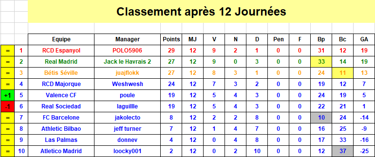 Espagne Classement J12 S39.png