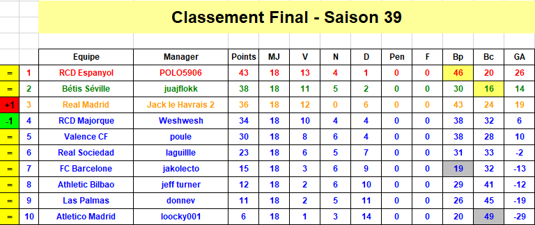 Espagne Classement J18 S39.png