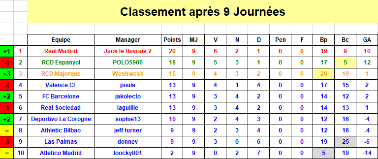 Espagne Classement J9 S40.png