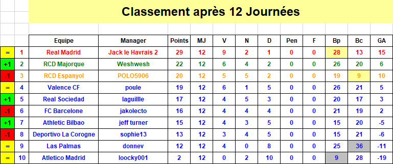 Espagne Classement J12 S40.png