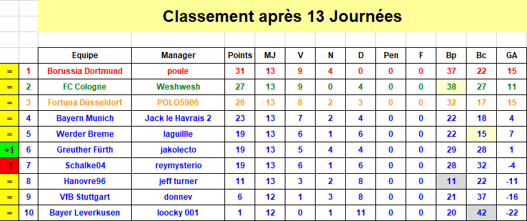 Bundesliga - Classement J13 S39.png