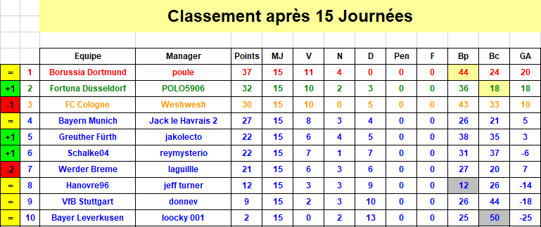 Bundesliga - Classement J15 S39.png