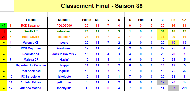 Espagne Classement J11 S38.png