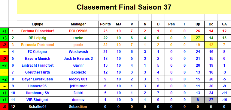 Bundesliga - Classement J11 S37.png