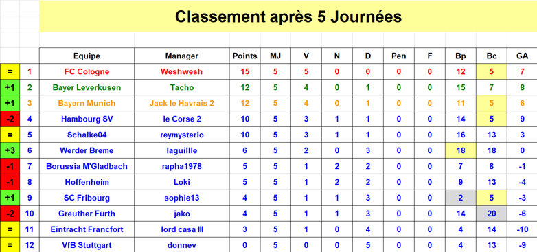 Bundesliga - Classement J5 S40.png