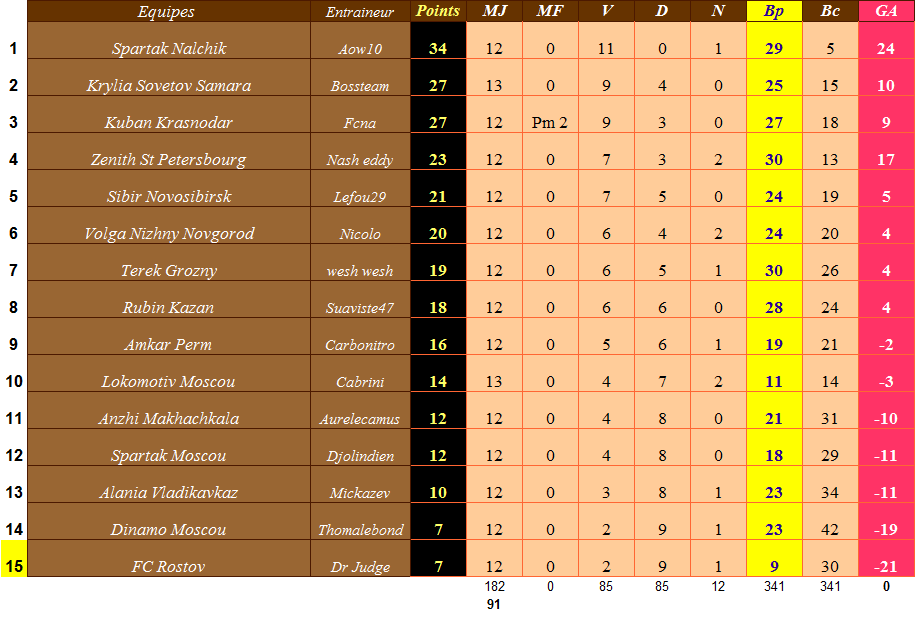 Classement Russie après 13 journées.png