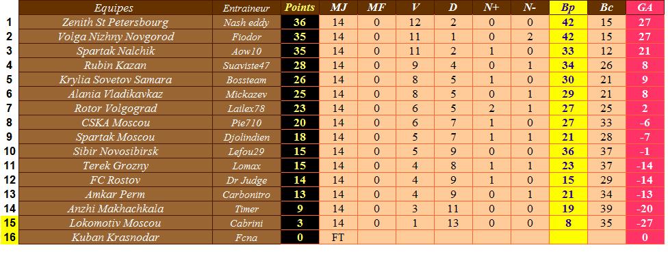 Classement Russie.jpg