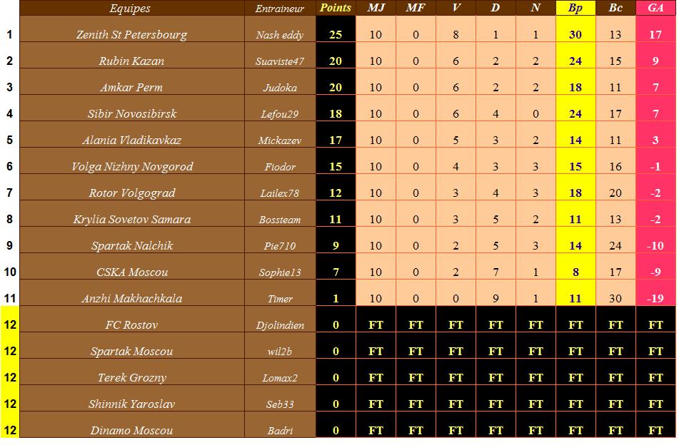 Classement Russie.jpg